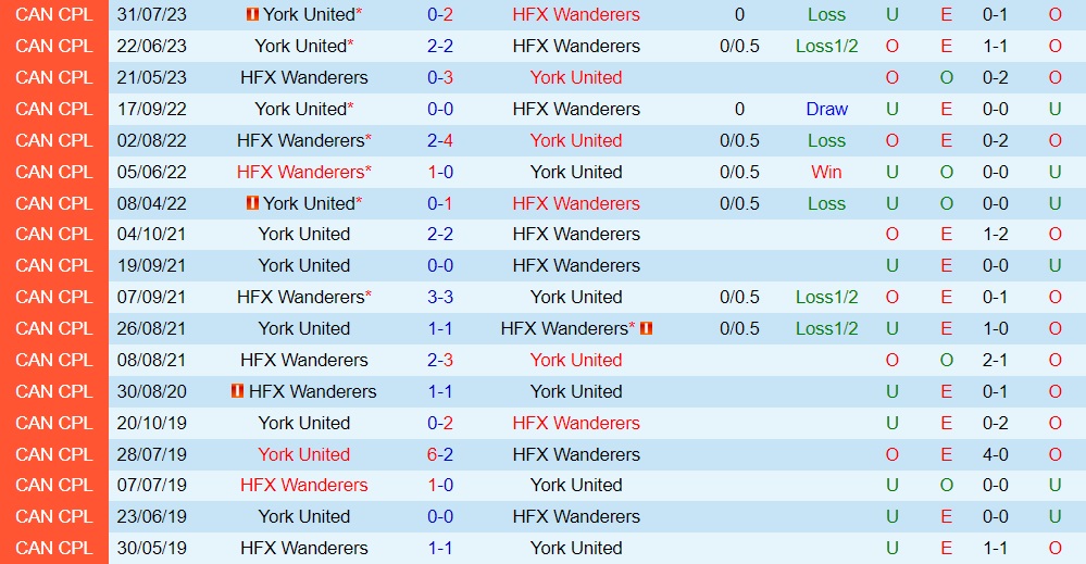 Nhận định HFX Wanderers vs York United 1h00 ngày 59 (VĐQG Canada 2023) 3 Nhận định HFX Wanderers vs York United 1h00 ngày 59 (VĐQG Canada 2023) 3