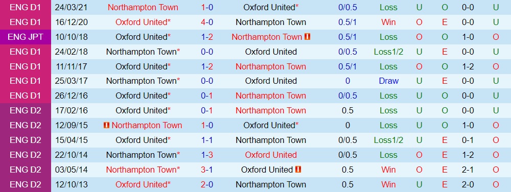 Nhận định bóng đá Northampton vs Oxford 1h00 ngày 69 (EFL Trophy 202324) 3