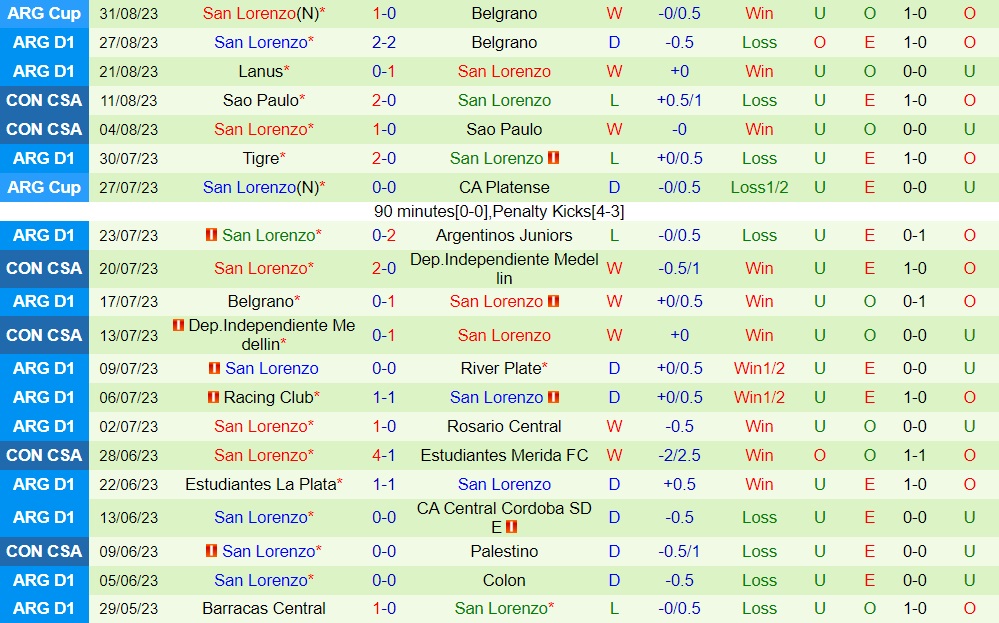 Nhận định bóng đá Union vs San Lorenzo 6h00 ngày 59 (Cúp Liên đoàn Argentina 2023) 2