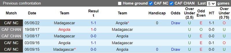 Nhận định Angola vs Madagascar 23h00 ngày 79 (Vòng loại Can Cup 202324) 1