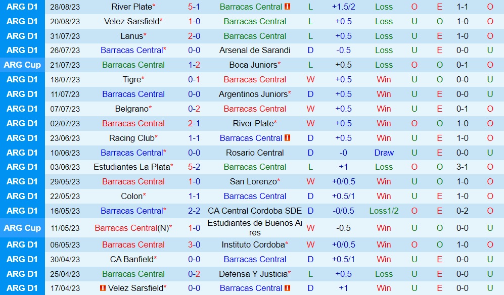 Nhận định Barracas Central vs Arsenal Sarandi 4h00 ngày 59 (Cúp Liên đoàn Argentina 2023) 1