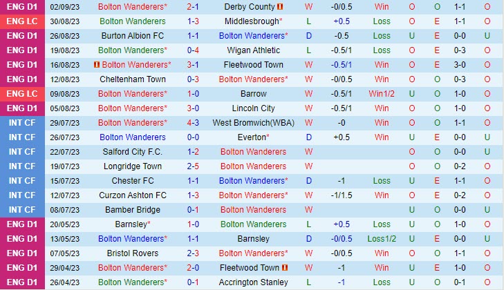 Nhận định Bolton vs Salford 01h45 ngày 0609 (EFL Trophy) 1