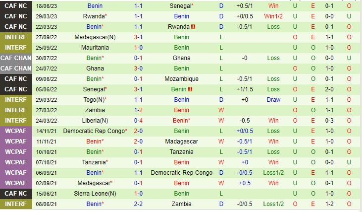 Nhận định Mozambique vs Benin 23h00 ngày 99 (Vòng loại Can Cup 2023) 3 Nhận định Mozambique vs Benin 23h00 ngày 99 (Vòng loại Can Cup 2023) 3