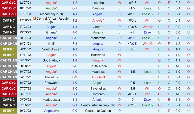 Nhận định Angola vs Madagascar 23h00 ngày 79 (Vòng loại Can Cup 202324) 2