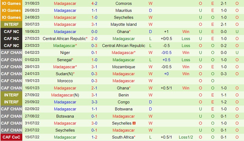 Nhận định Angola vs Madagascar 23h00 ngày 79 (Vòng loại Can Cup 202324) 3
