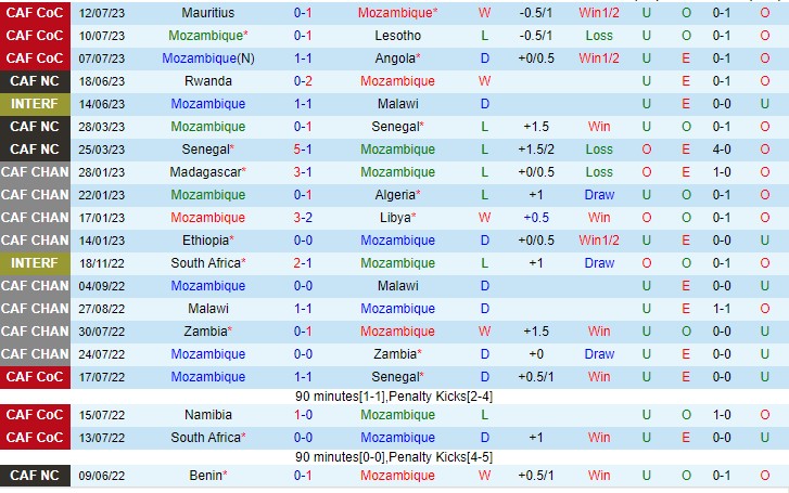 Nhận định Mozambique vs Benin 23h00 ngày 99 (Vòng loại Can Cup 2023) 2 Nhận định Mozambique vs Benin 23h00 ngày 99 (Vòng loại Can Cup 2023) 2