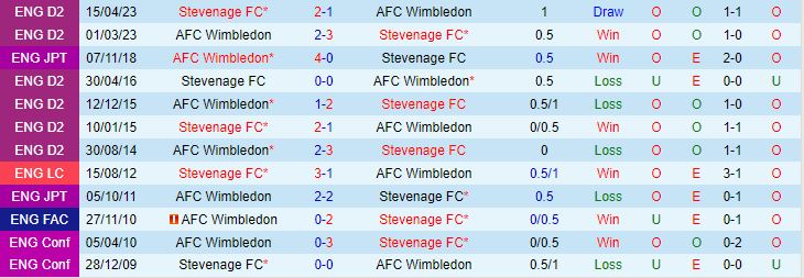 Nhận định Wimbledon vs Stevenage 1h00 ngày 69 (EFL Trophy 202324) 1