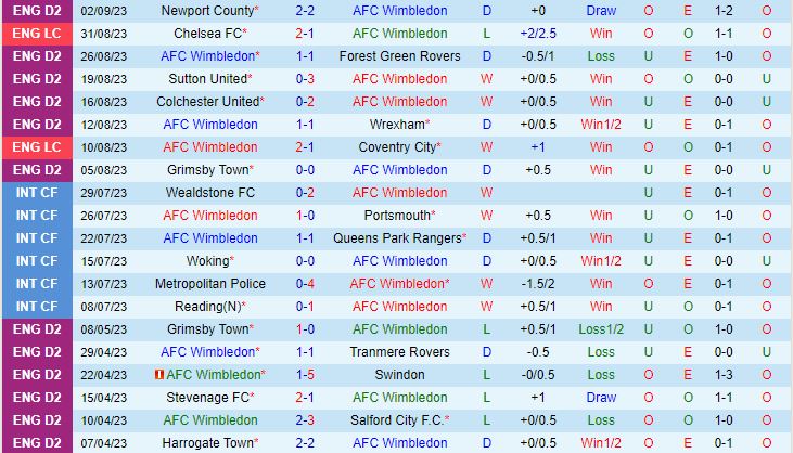 Nhận định Wimbledon vs Stevenage 1h00 ngày 69 (EFL Trophy 202324) 2