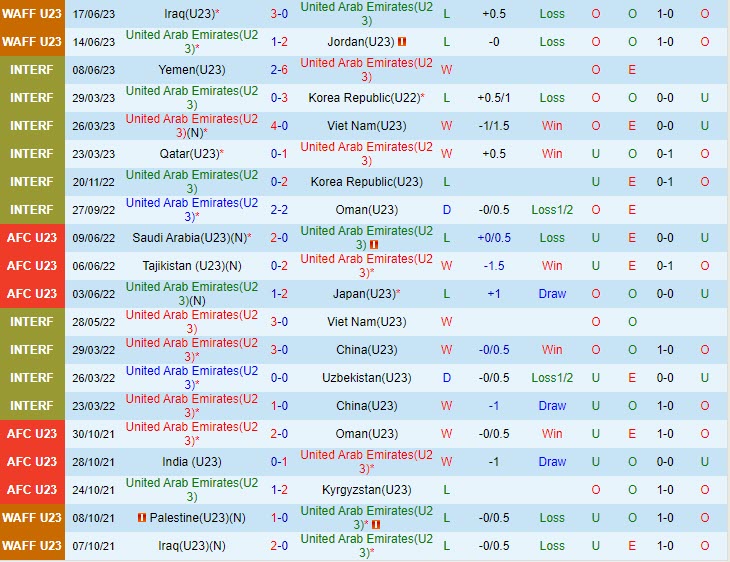 Nhận định U23 UAE vs U23 Trung Quốc 19h00 ngày 0609 Vòng loại U23 Châu Á 2023 2