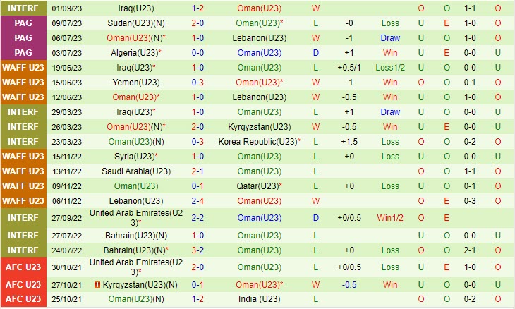 Nhận định U23 Syria vs U23 Oman 21h30 ngày 0609 Vòng loại U23 châu Á 2023 3