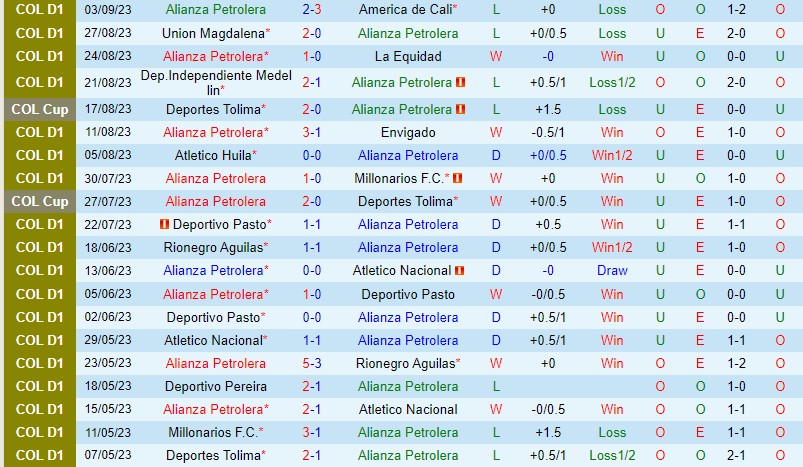 Nhận định Alianza Petrolera vs Chico 8h10 ngày 0609 (VĐQG Colombia) 2