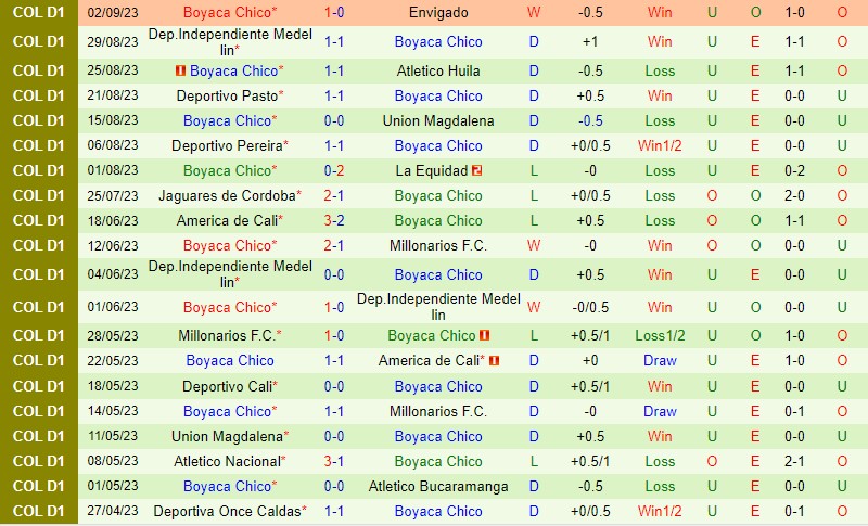 Nhận định Alianza Petrolera vs Chico 8h10 ngày 0609 (VĐQG Colombia) 3