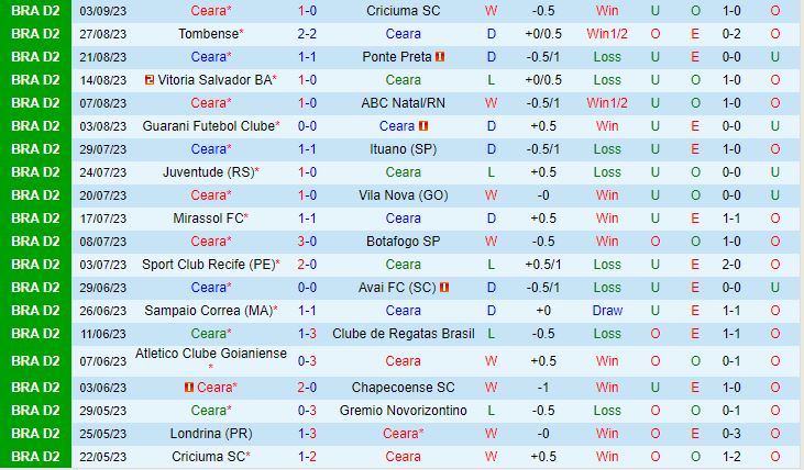 Nhận định Ceara vs Londrina 7h30 ngày 79 (Hạng 2 Brazil 2023) 2