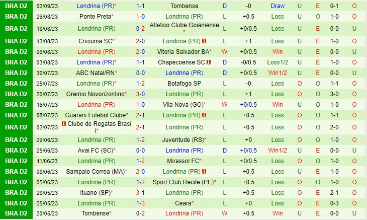 Nhận định Ceara vs Londrina 7h30 ngày 79 (Hạng 2 Brazil 2023) 3