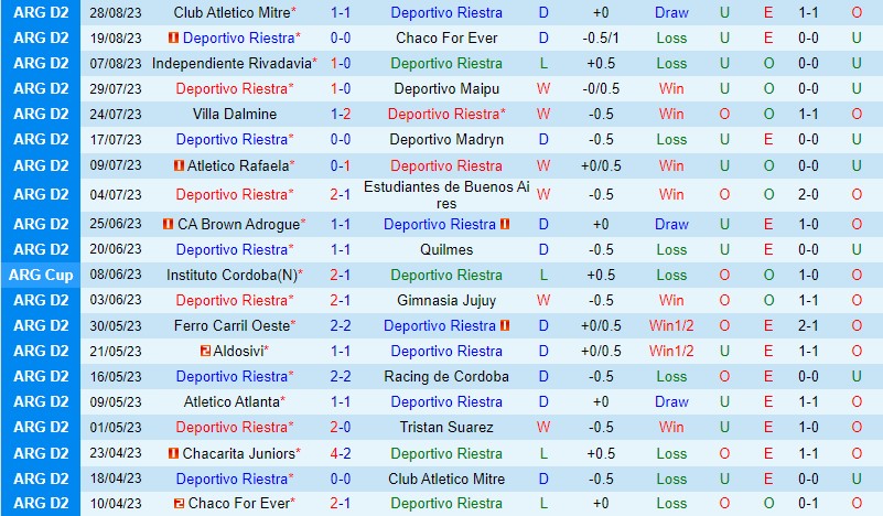 Nhận định Deportivo Riestra vs Chacarita Juniors 1h30 ngày 0609 (Hạng 2 Argentina) 2