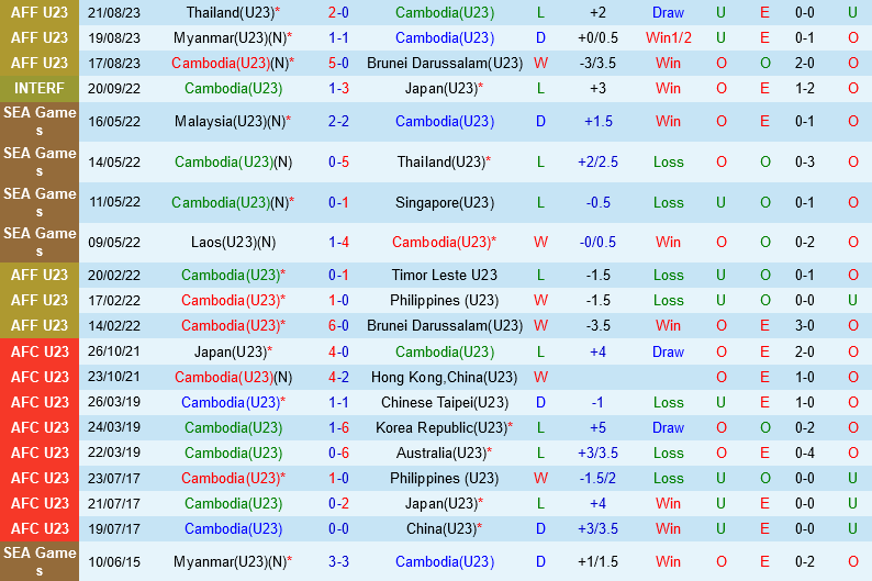 U23 Campuchia vs U23 Lebanon U23 Campuchia vs U23 Lebanon
