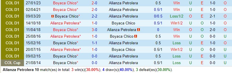 Nhận định Alianza Petrolera vs Chico 8h10 ngày 0609 (VĐQG Colombia) 1