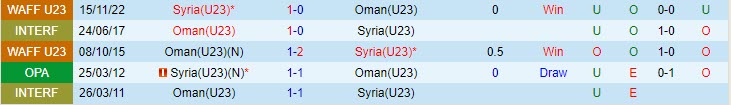 Nhận định U23 Syria vs U23 Oman 21h30 ngày 0609 Vòng loại U23 châu Á 2023 1