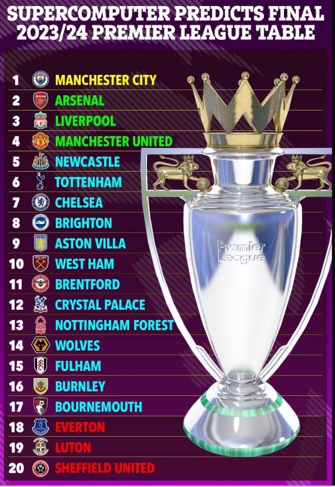 Siêu máy tính dự đoán cục diện NHA sau thất bại của MU trước Arsenal 1