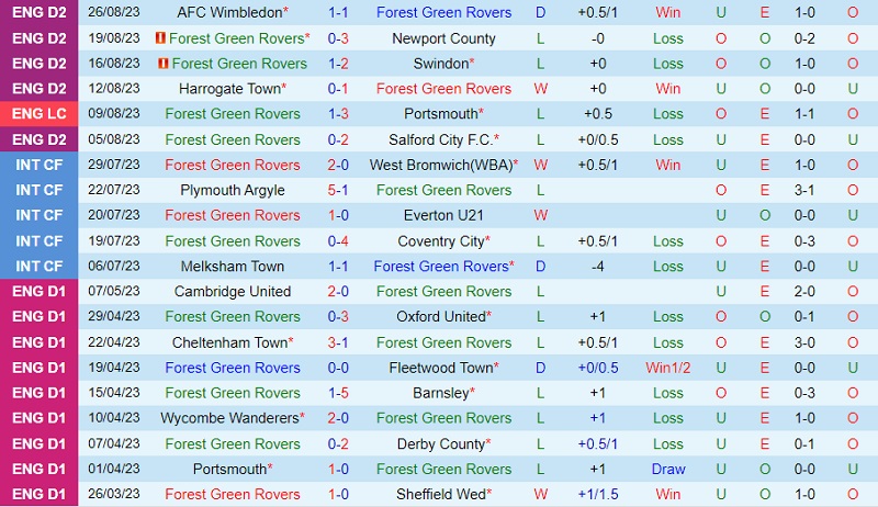 Nhận định Forest Green vs Shrewsbury 1h00 ngày 69 (EFL Trophy 202324) 2