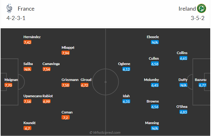 Nhận định Pháp vs CH Ireland (01h45 ngày 89) Thêm 3 điểm cho Les Bleus 3 Nhận định Pháp vs CH Ireland (01h45 ngày 89) Thêm 3 điểm cho Les Bleus 3