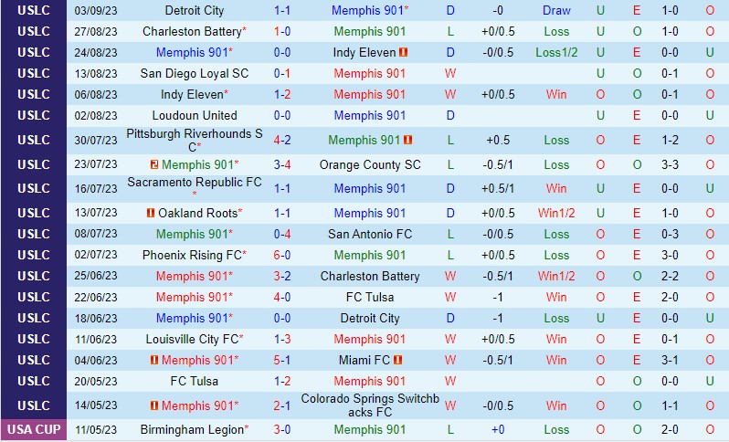 Nhận định Memphis 901 vs Tampa Bay 7h00 ngày 79 Hạng Nhất Mỹ 2