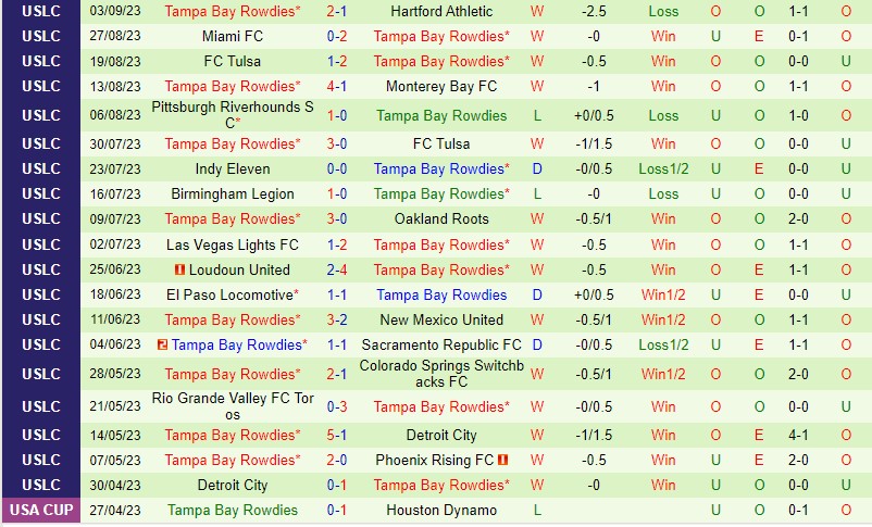 Nhận định Memphis 901 vs Tampa Bay 7h00 ngày 79 Hạng Nhất Mỹ 3