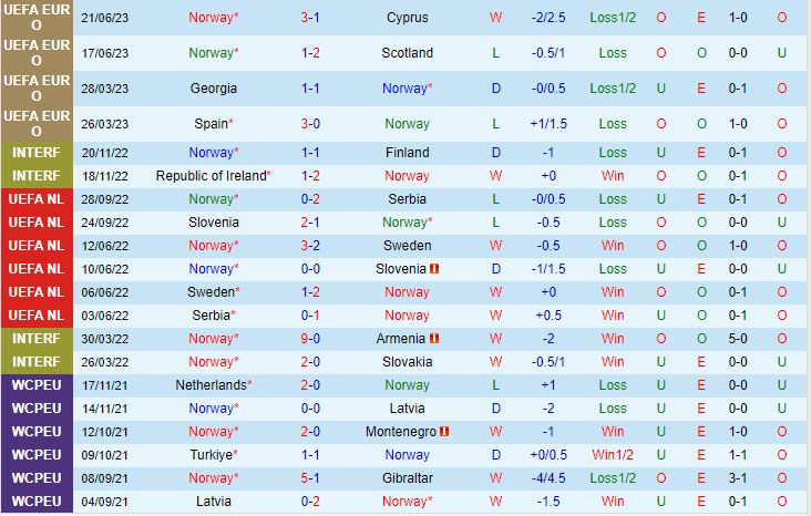 Nhận định Na Uy vs Jordan 0h00 ngày 89 (Giao hữu quốc tế 2023) 2