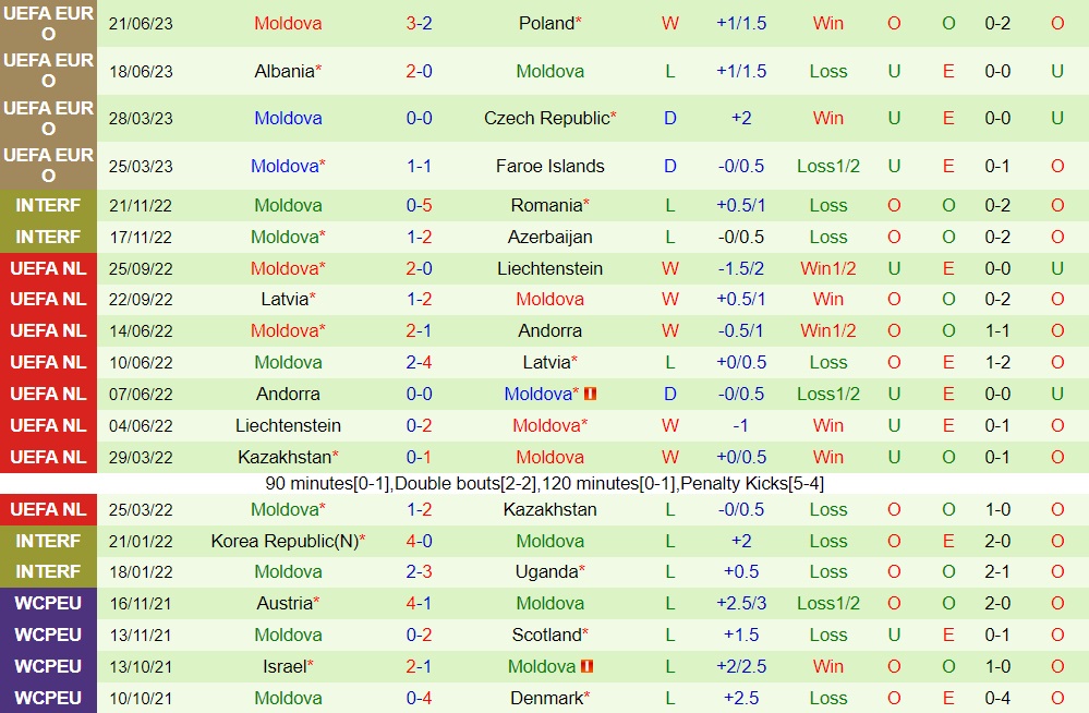 Nhận định - dự đoán Áo vs Moldova 1h30 ngày 89 (Giao hữu quốc tế) 2
