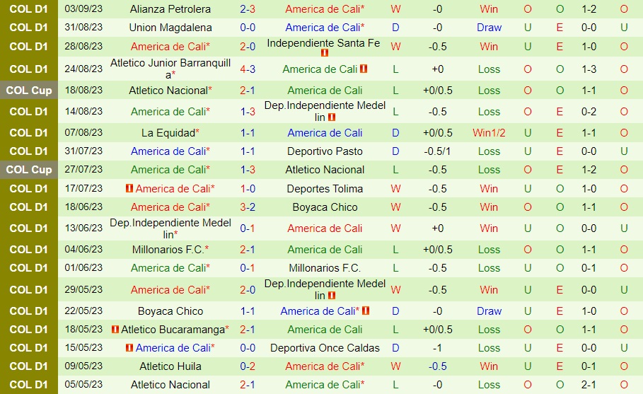 Nhận định Envigado vs America de Cali 4h05 ngày 79 (VĐQG Colombia 2023) 2