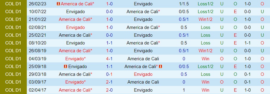 Nhận định Envigado vs America de Cali 4h05 ngày 79 (VĐQG Colombia 2023) 3