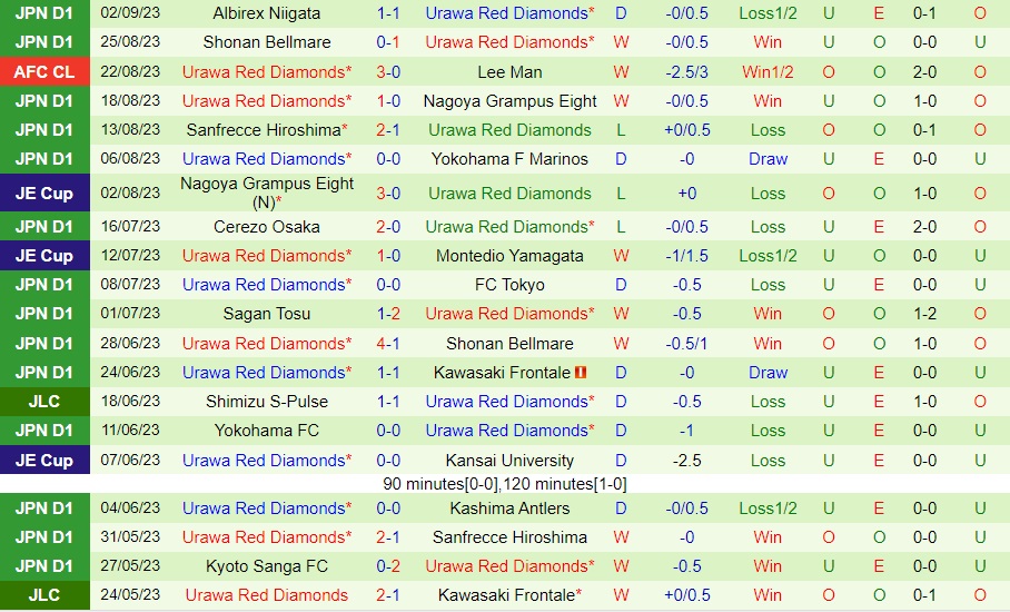 Nhận định Gamba Osaka vs Urawa Red Diamonds 17h00 ngày 69 (Cúp Liên đoàn Nhật Bản 2023) 2 Nhận định Gamba Osaka vs Urawa Red Diamonds 17h00 ngày 69 (Cúp Liên đoàn Nhật Bản 2023) 2