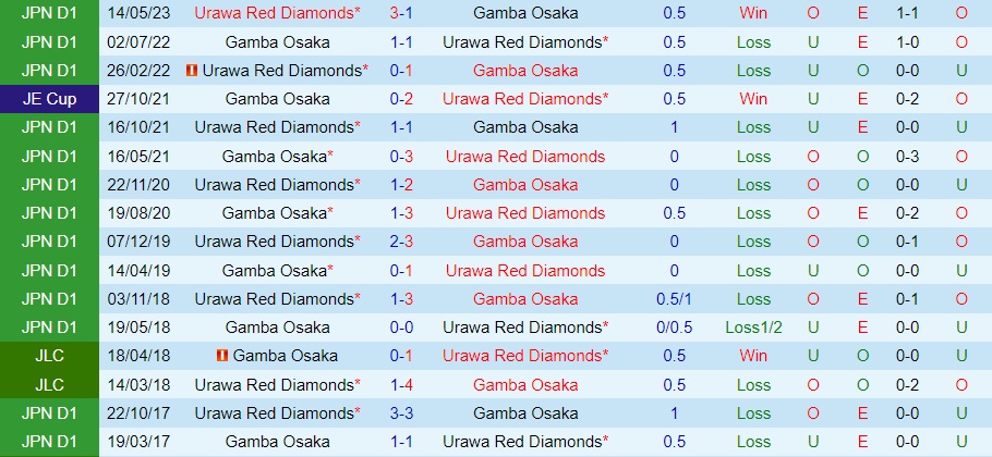Nhận định Gamba Osaka vs Urawa Red Diamonds 17h00 ngày 69 (Cúp Liên đoàn Nhật Bản 2023) 3 Nhận định Gamba Osaka vs Urawa Red Diamonds 17h00 ngày 69 (Cúp Liên đoàn Nhật Bản 2023) 3