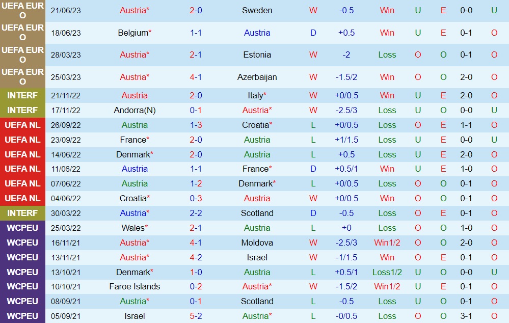 Nhận định - dự đoán Áo vs Moldova 1h30 ngày 89 (Giao hữu quốc tế) 1