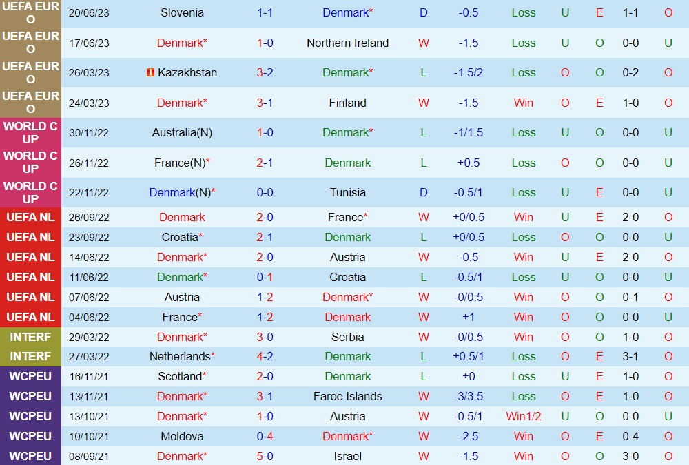 Nhận định Đan Mạch vs San Marino 1h45 ngày 89 (Vòng loại Euro 2024) 1