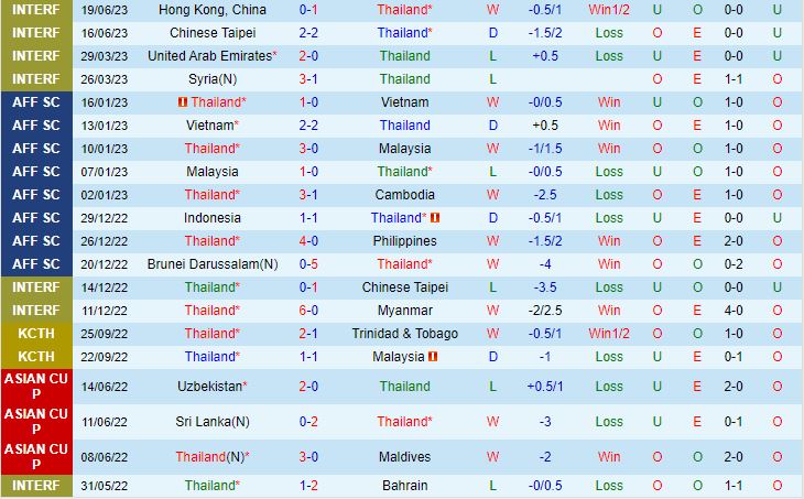 Nhận định Thái Lan vs Lebanon 20h30 ngày 79 (Giao hữu quốc tế 2023) 2