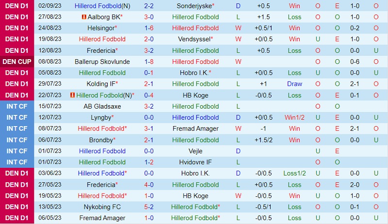 Nhận định Hillerod vs Lyngby 23h00 ngày 69 (Cúp QG Đan Mạch 202324) 2