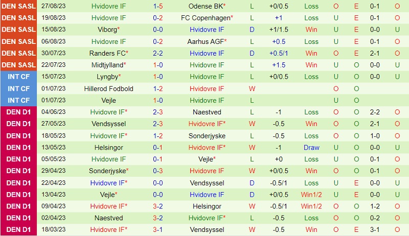 Nhận định Fjordager vs Hvidovre 22h00 ngày 69 (Cúp QG Đan Mạch 202324) 2