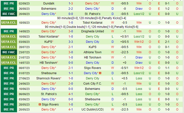 Nhận định UC Dublin vs Derry City 01h45 ngày 79 (VĐQG Ireland 2023) 3