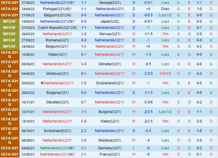 Nhận định U21 Hà Lan vs U21 Moldova 23h30 ngày 89 (Vòng loại U21 Châu Âu 2025) 2