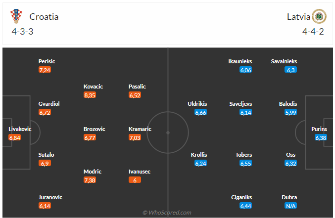 Croatia vs Latvia
