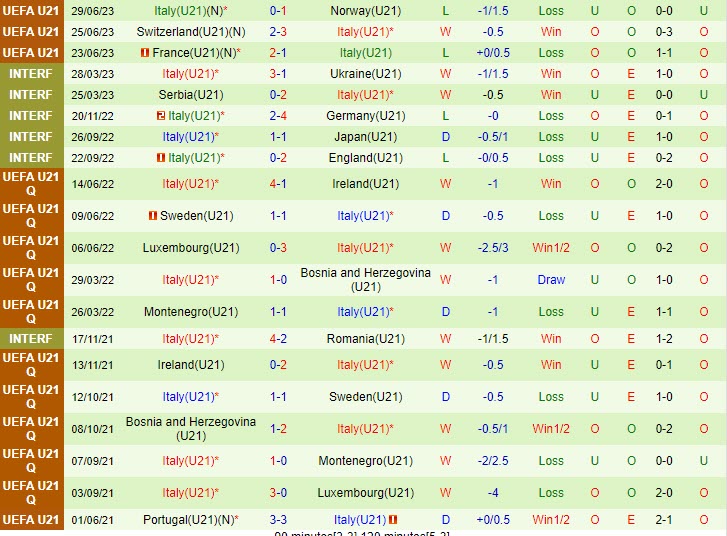 Nhận định U21 Latvia vs U21 Italia 21h00 ngày 89 (Vòng loại U21 Châu Âu 2025) 2 Nhận định U21 Latvia vs U21 Italia 21h00 ngày 89 (Vòng loại U21 Châu Âu 2025) 2