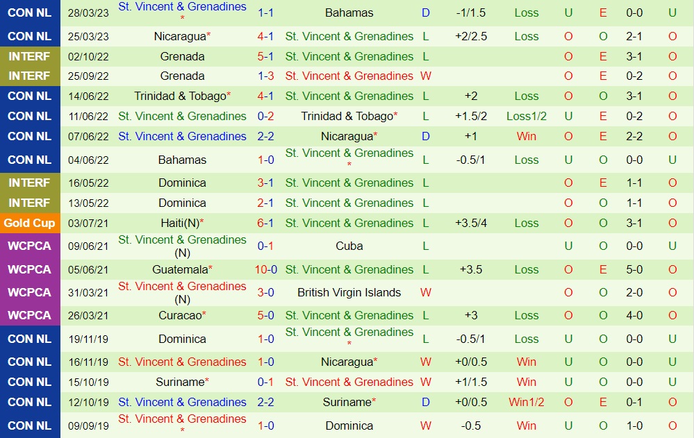 Nhận định Belize vs Saint Vincent 3h00 ngày 99 (CONCACAF Nations League 202324) 2 Nhận định Belize vs Saint Vincent 3h00 ngày 99 (CONCACAF Nations League 202324) 2
