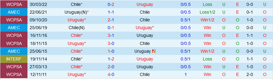 Uruguay vs Chile