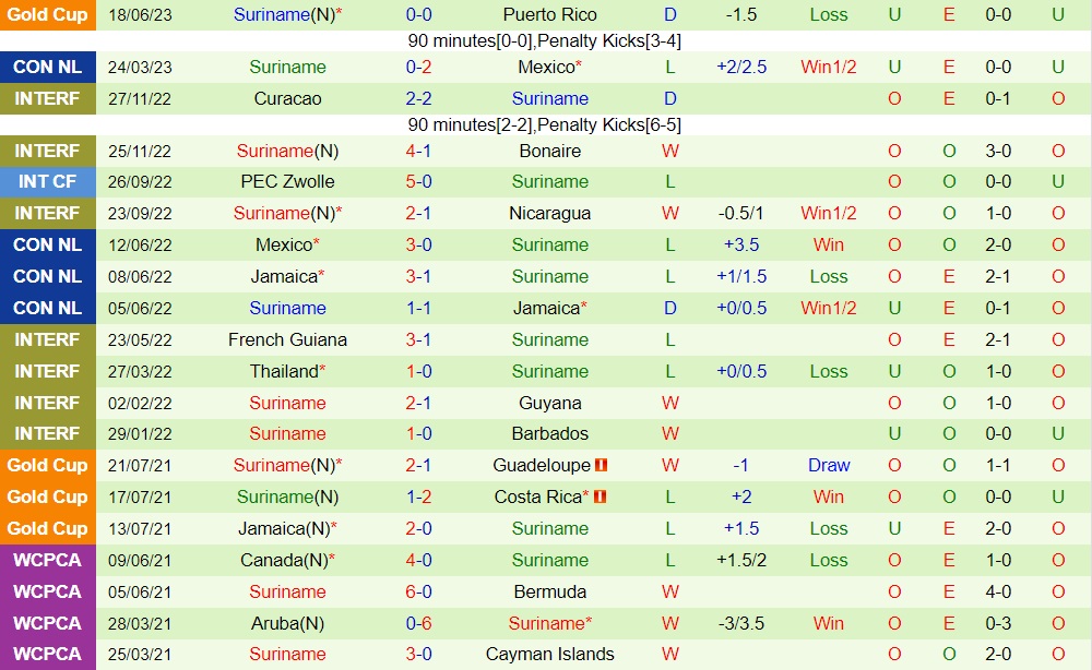 Nhận định Grenada vs Suriname 6h00 ngày 99 (CONCACAF Nations League 202324) 2