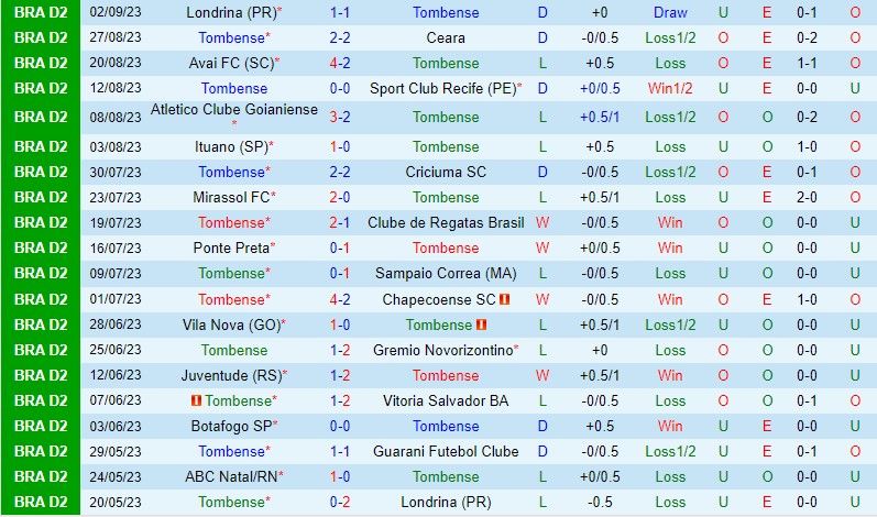 Nhận định Tombense vs ABC 4h30 ngày 89 (Hạng 2 Brazil) 2