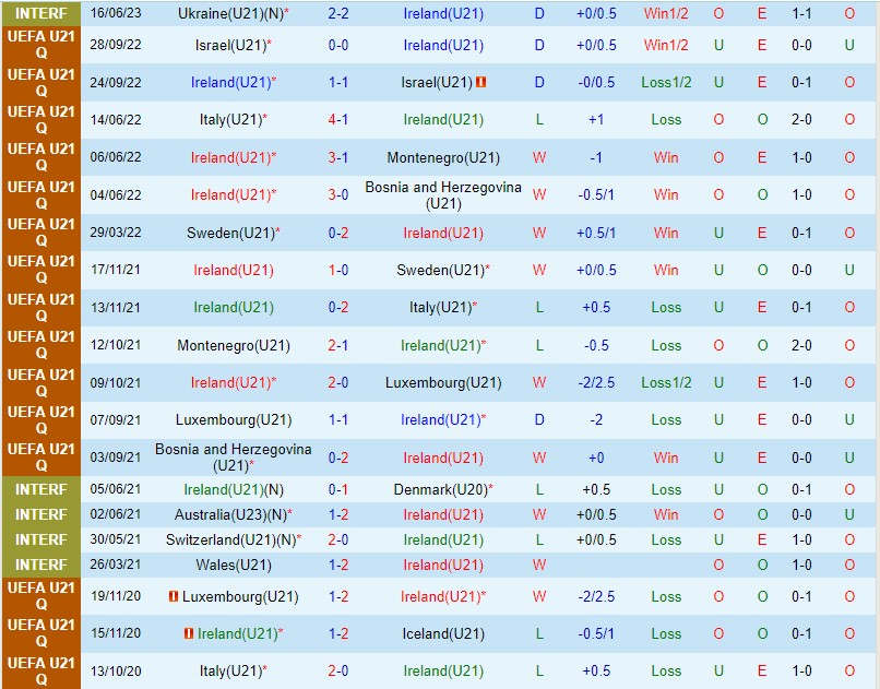 Nhận định U21 Ireland vs U21 Thổ Nhĩ Kỳ 1h30 ngày 99 (VL U21 châu Âu) 2