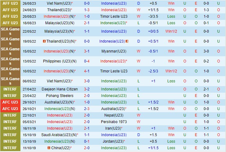 Nhận định U23 Indonesia vs U23 Đài Loan 19h00 ngày 0909 (Vòng loại U23 châu Á 2023) 2