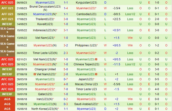 Nhận định U23 Qatar vs U23 Myanmar 14h00 ngày 0909 (Vòng loại U23 châu Á 2023) 3