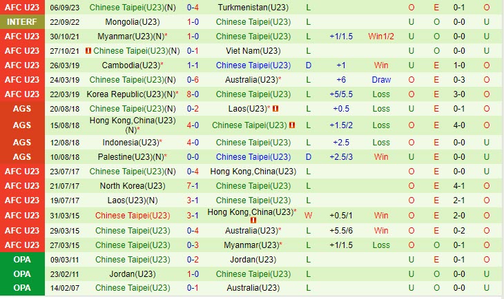 Nhận định U23 Indonesia vs U23 Đài Loan 19h00 ngày 0909 (Vòng loại U23 châu Á 2023) 3